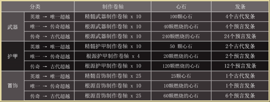 天堂之圣灵道具怎么强化 天堂之圣灵道具强化攻略图5