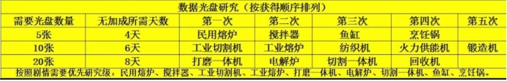 波西亚时光光盘解锁顺序推荐什么 波西亚时光光盘解锁顺序推荐图1