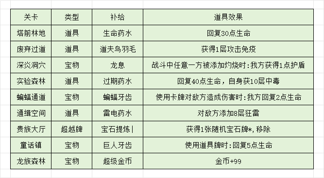 代号肉鸽各版块怎么激活 代号肉鸽主线激活各个版块流程图2