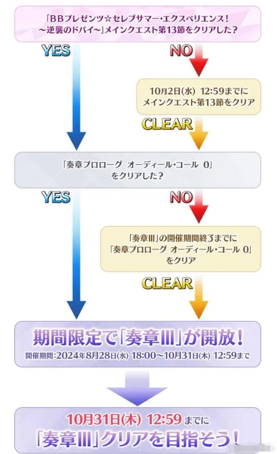 fgo日服2024年泳装活动怎么玩 日服泳装活动玩法攻略大全图4