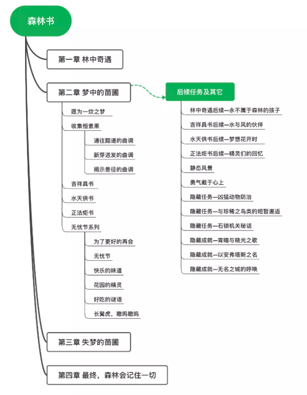 原神森林书任务时长介绍图1