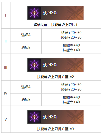 白荆回廊拂晓烙痕有什么效果 白荆回廊拂晓烙痕效果一览图2