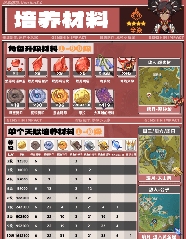 原神5.0辛焱如何培养 原神5.0辛焱圣遗物怎么选图4