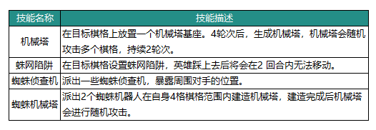 动物森林法则博士技能怎么样 动物森林法则博士英雄介绍图2