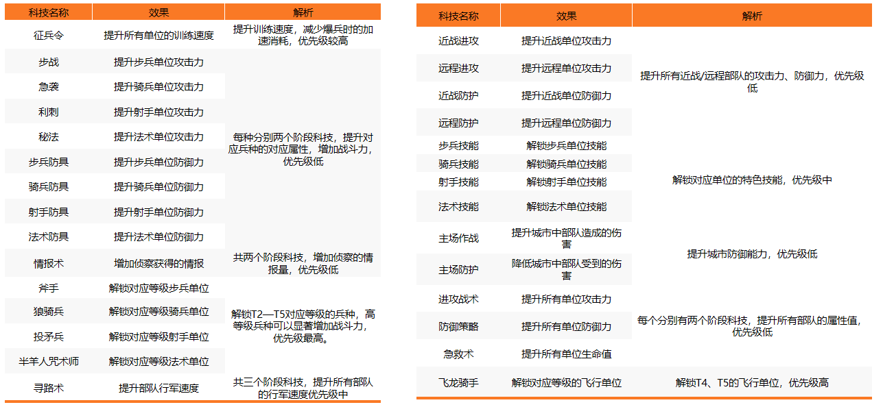 万龙觉醒科技怎么升级 万龙觉醒科技升级攻略图2